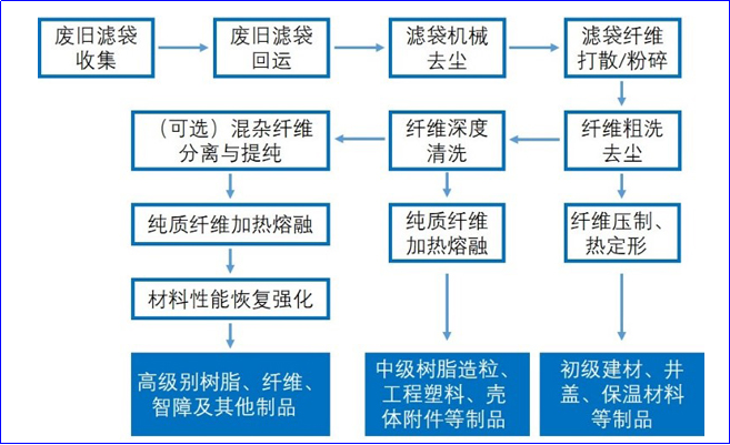 高性能纖維濾料回收工藝